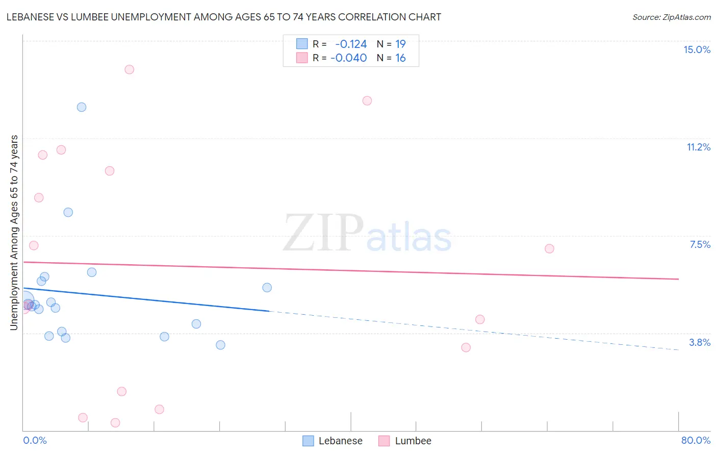 Lebanese vs Lumbee Unemployment Among Ages 65 to 74 years