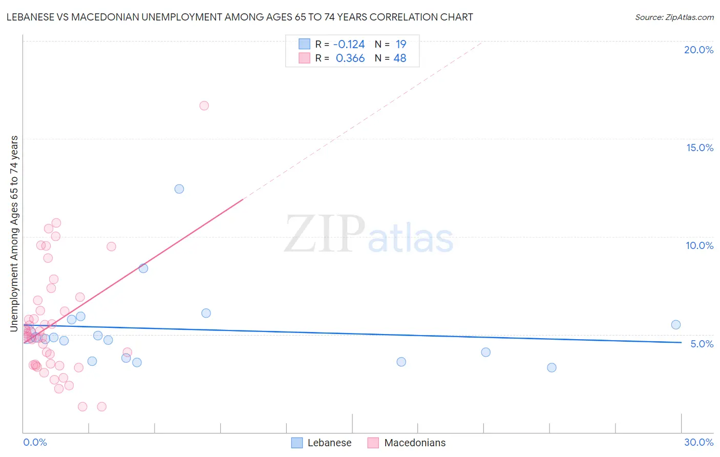 Lebanese vs Macedonian Unemployment Among Ages 65 to 74 years