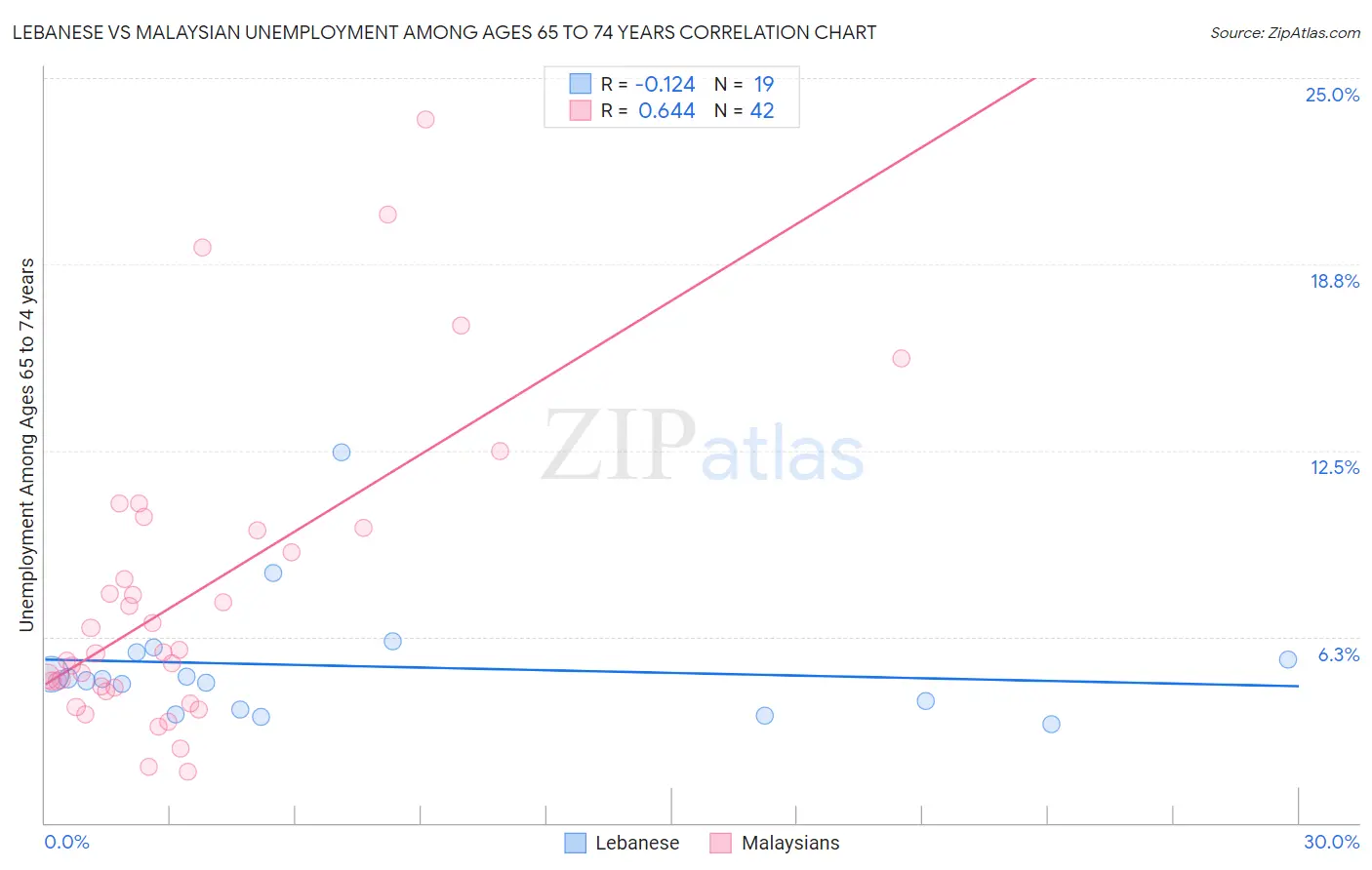 Lebanese vs Malaysian Unemployment Among Ages 65 to 74 years