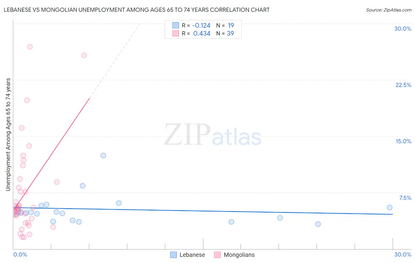 Lebanese vs Mongolian Unemployment Among Ages 65 to 74 years