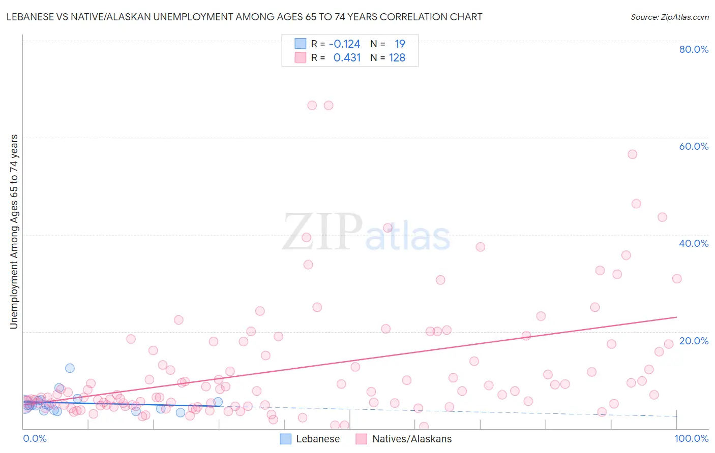 Lebanese vs Native/Alaskan Unemployment Among Ages 65 to 74 years