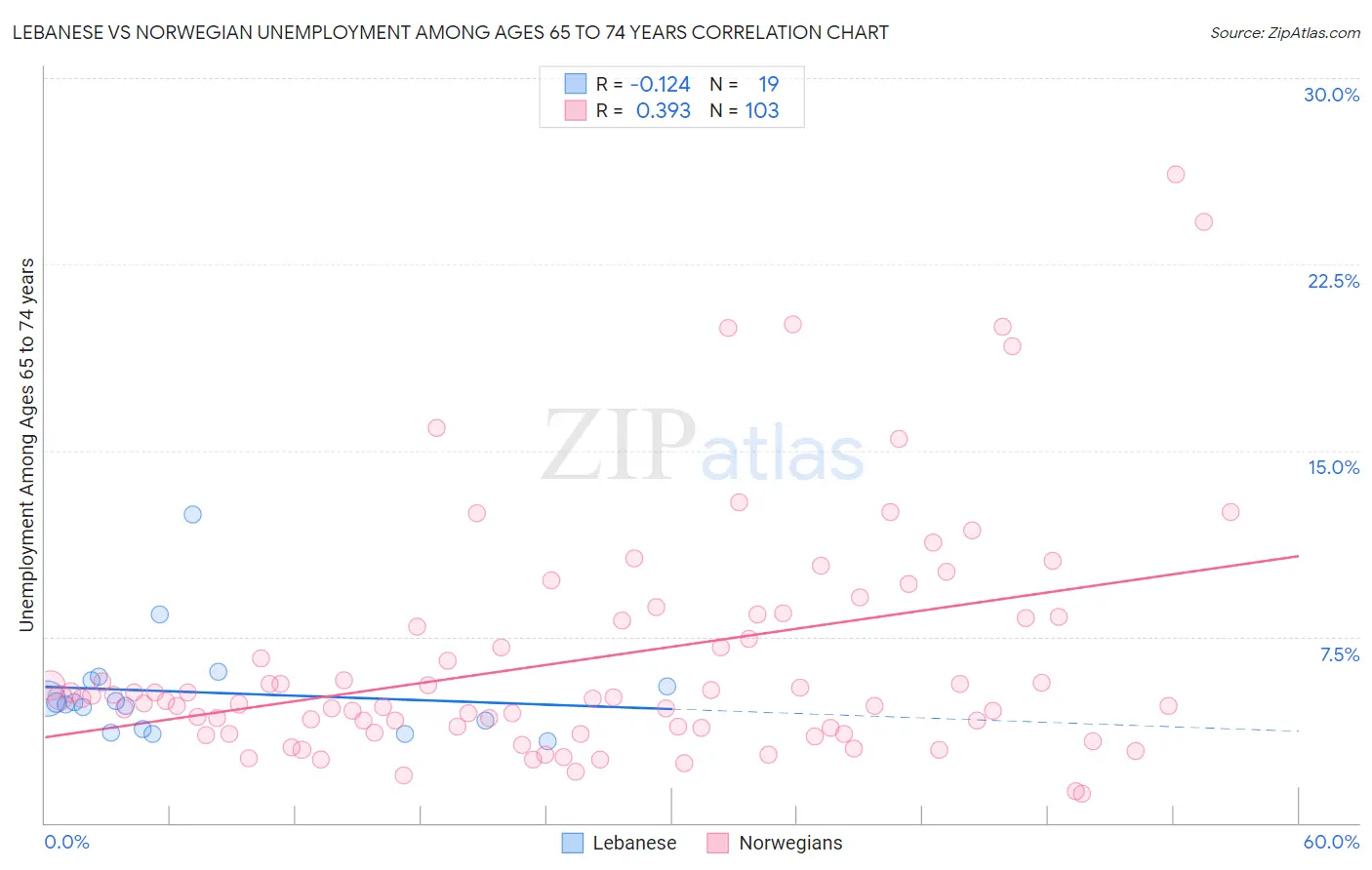 Lebanese vs Norwegian Unemployment Among Ages 65 to 74 years