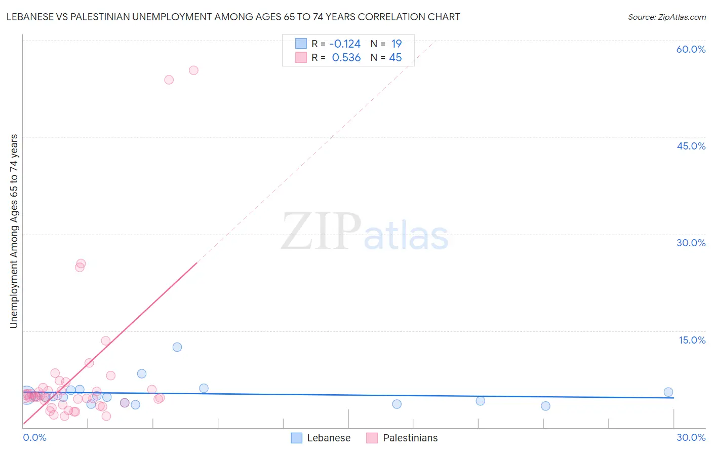 Lebanese vs Palestinian Unemployment Among Ages 65 to 74 years