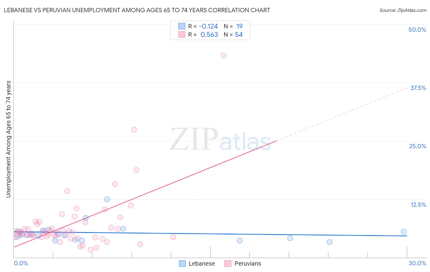 Lebanese vs Peruvian Unemployment Among Ages 65 to 74 years