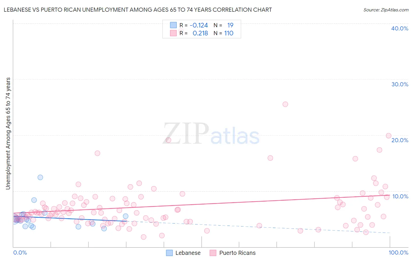 Lebanese vs Puerto Rican Unemployment Among Ages 65 to 74 years