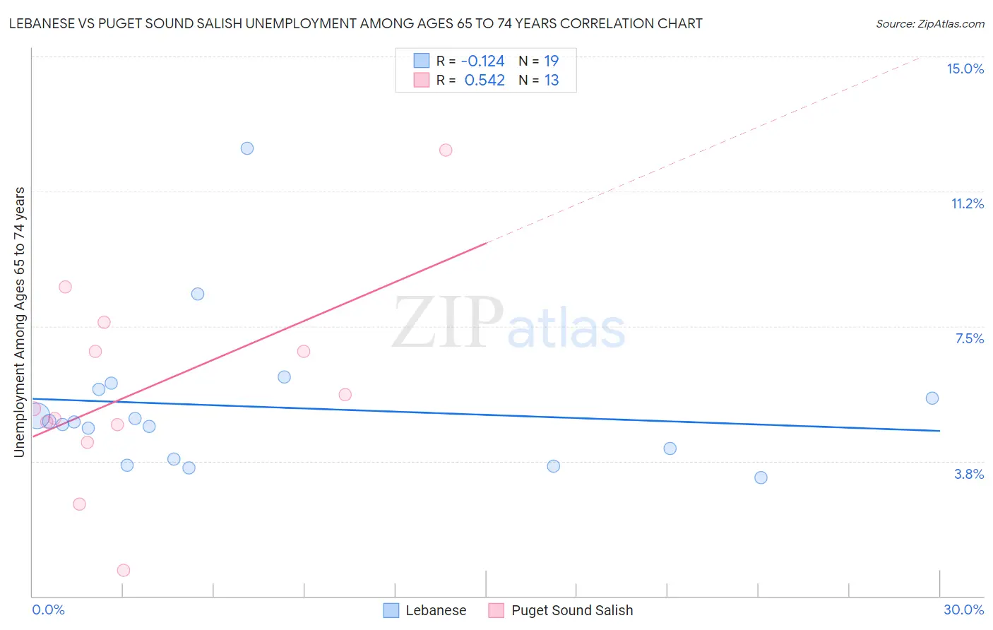 Lebanese vs Puget Sound Salish Unemployment Among Ages 65 to 74 years