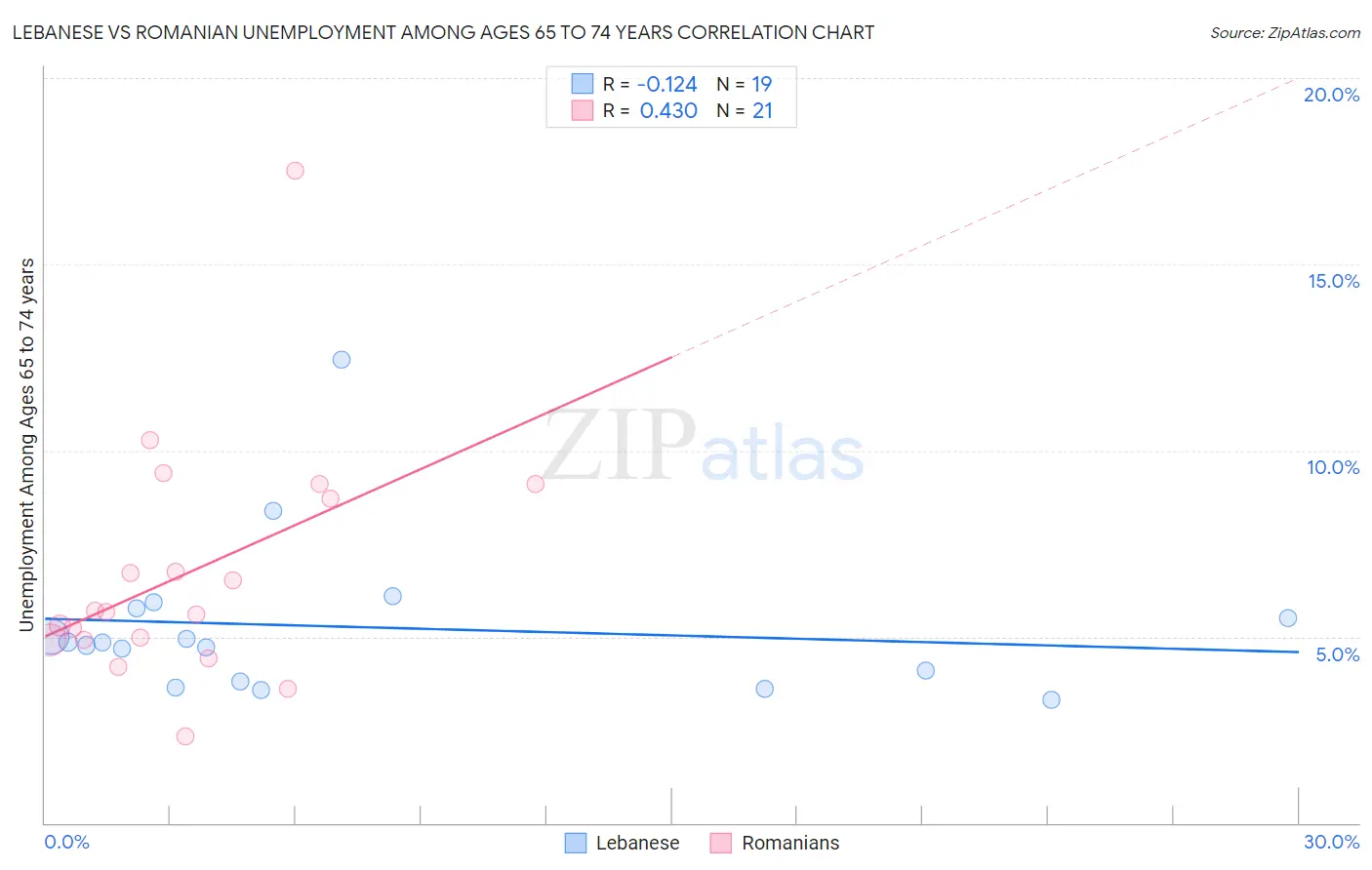 Lebanese vs Romanian Unemployment Among Ages 65 to 74 years