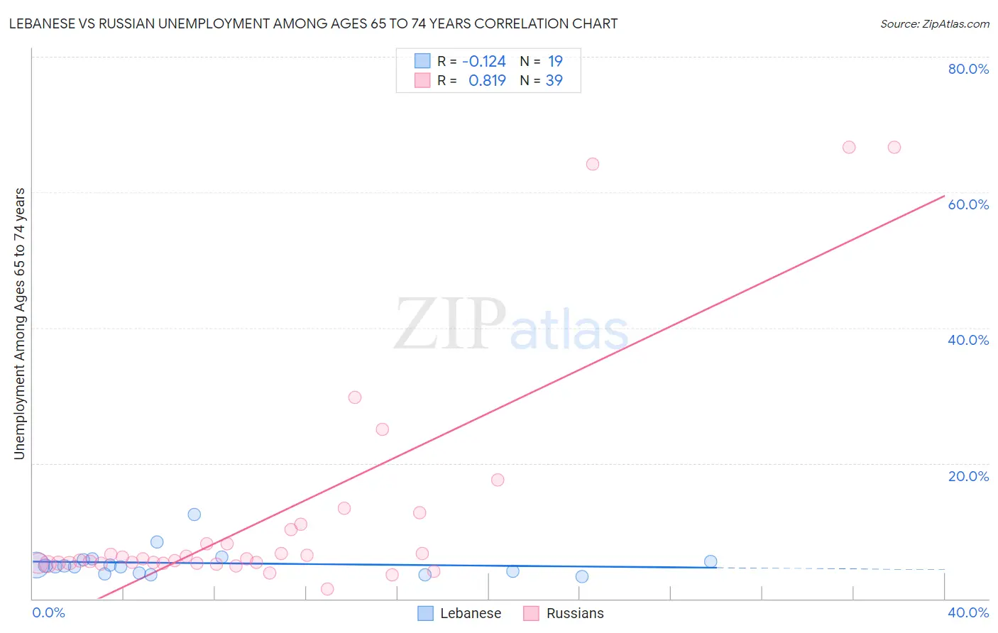 Lebanese vs Russian Unemployment Among Ages 65 to 74 years