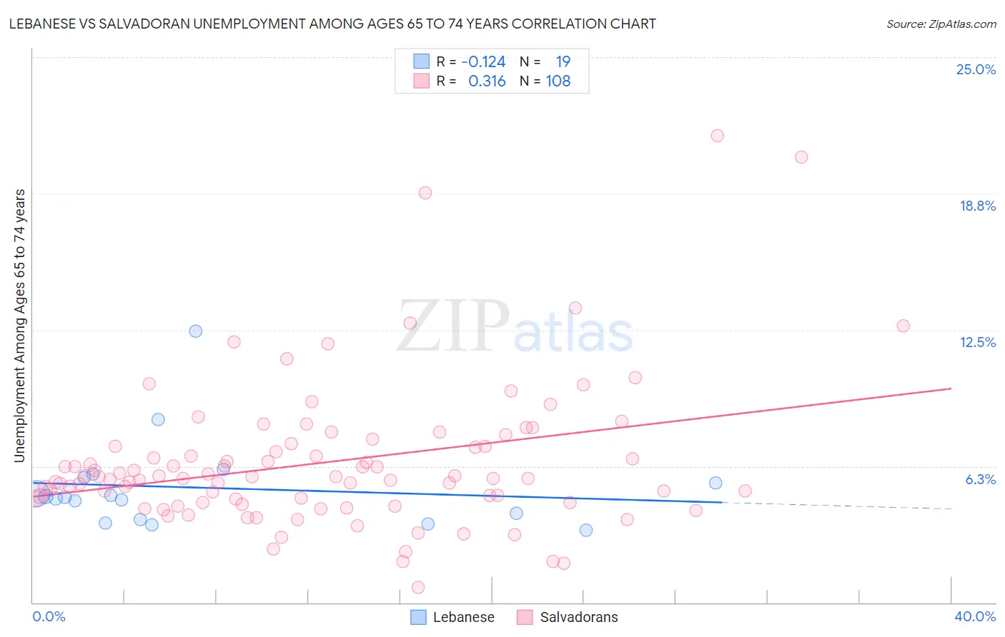 Lebanese vs Salvadoran Unemployment Among Ages 65 to 74 years