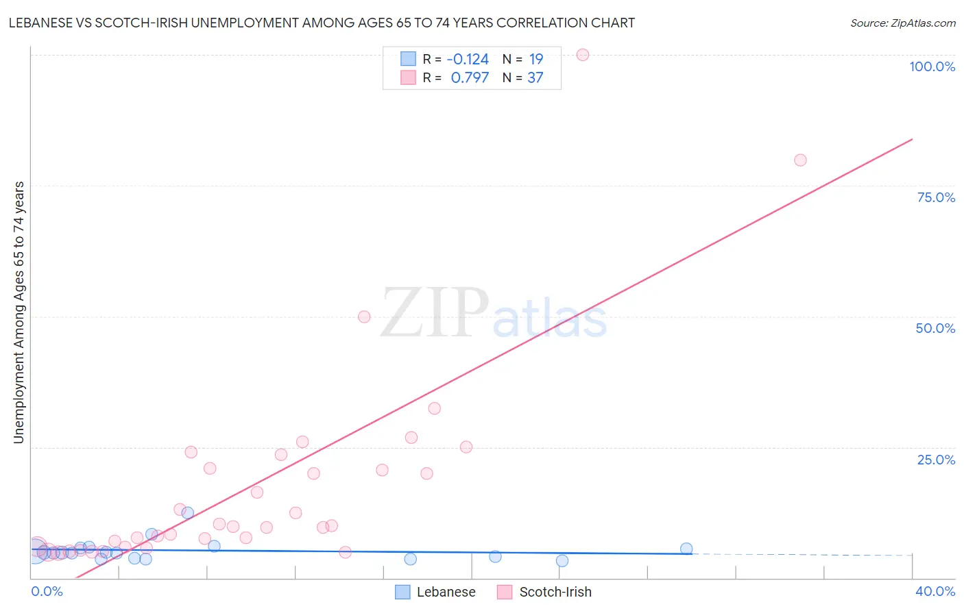 Lebanese vs Scotch-Irish Unemployment Among Ages 65 to 74 years