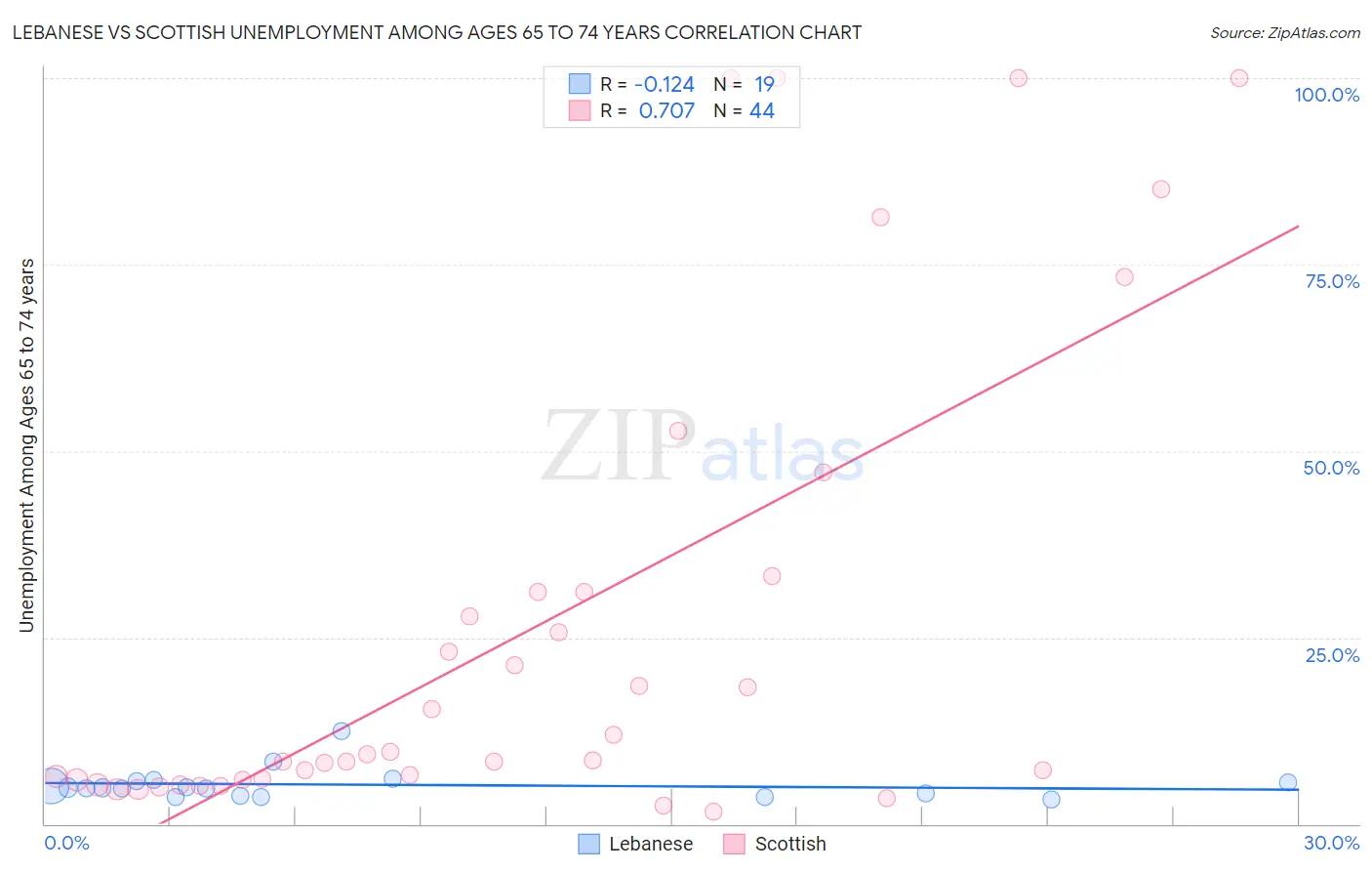 Lebanese vs Scottish Unemployment Among Ages 65 to 74 years