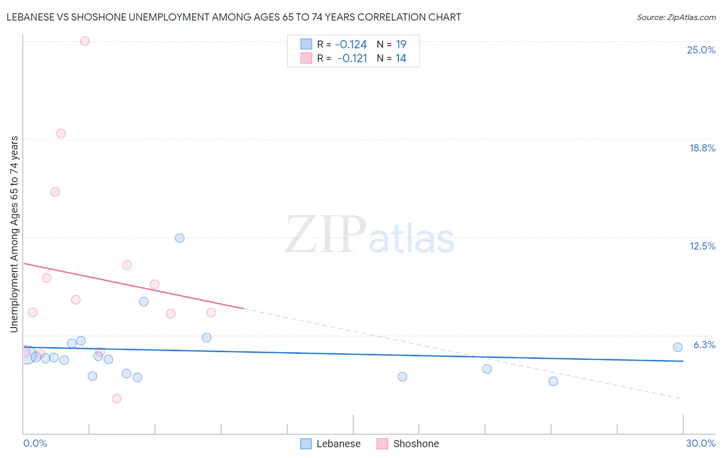 Lebanese vs Shoshone Unemployment Among Ages 65 to 74 years