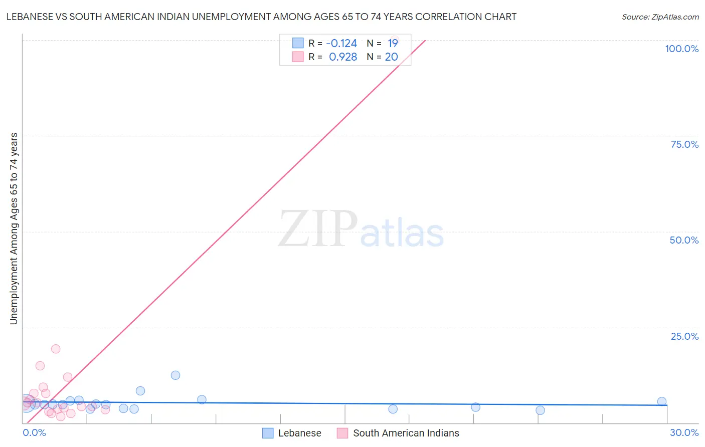 Lebanese vs South American Indian Unemployment Among Ages 65 to 74 years