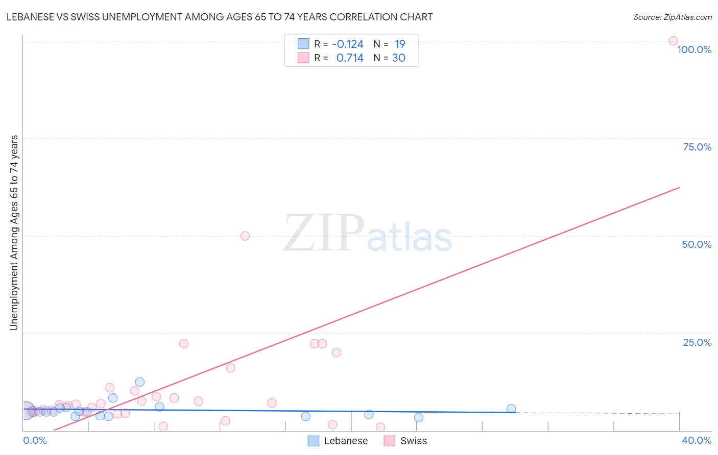 Lebanese vs Swiss Unemployment Among Ages 65 to 74 years