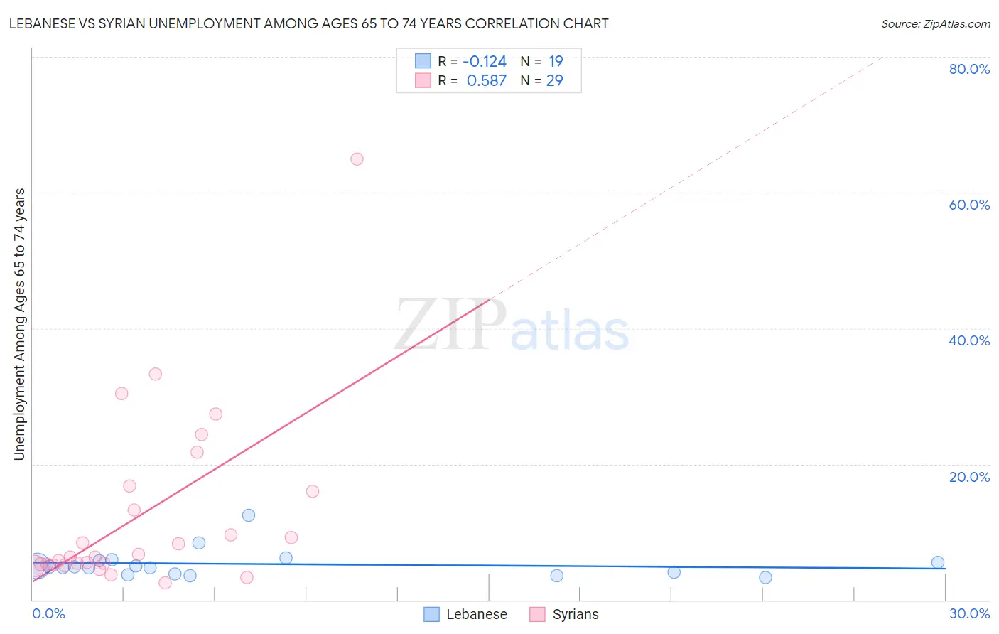 Lebanese vs Syrian Unemployment Among Ages 65 to 74 years