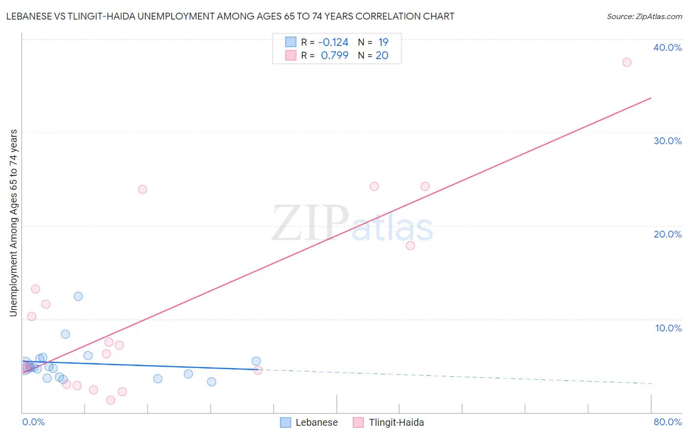 Lebanese vs Tlingit-Haida Unemployment Among Ages 65 to 74 years