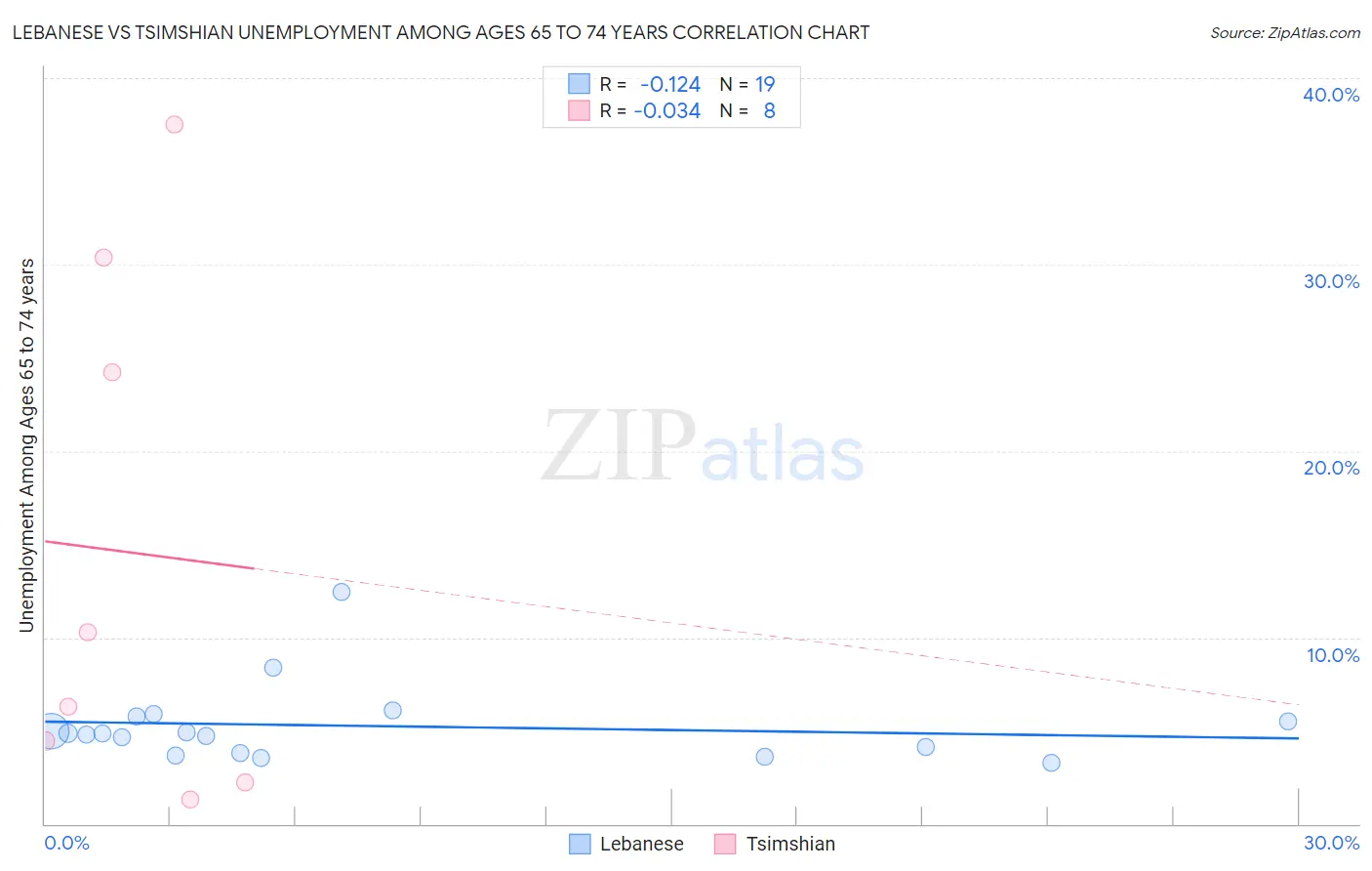 Lebanese vs Tsimshian Unemployment Among Ages 65 to 74 years