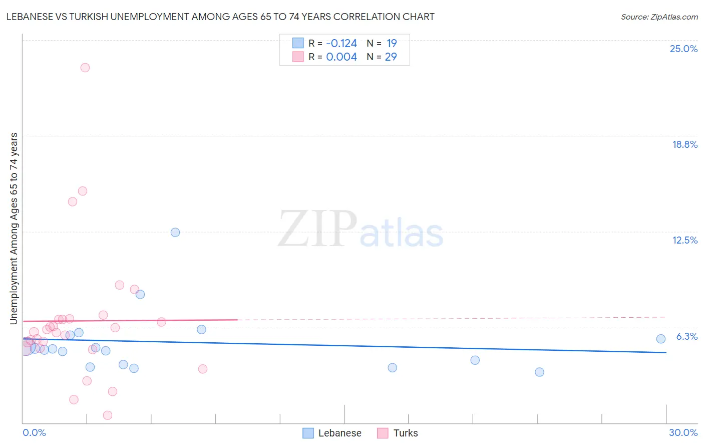 Lebanese vs Turkish Unemployment Among Ages 65 to 74 years