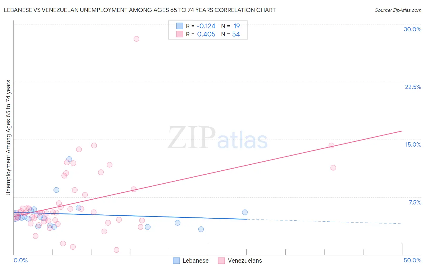 Lebanese vs Venezuelan Unemployment Among Ages 65 to 74 years