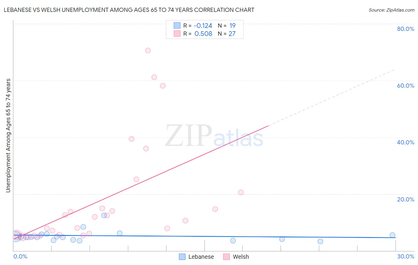 Lebanese vs Welsh Unemployment Among Ages 65 to 74 years