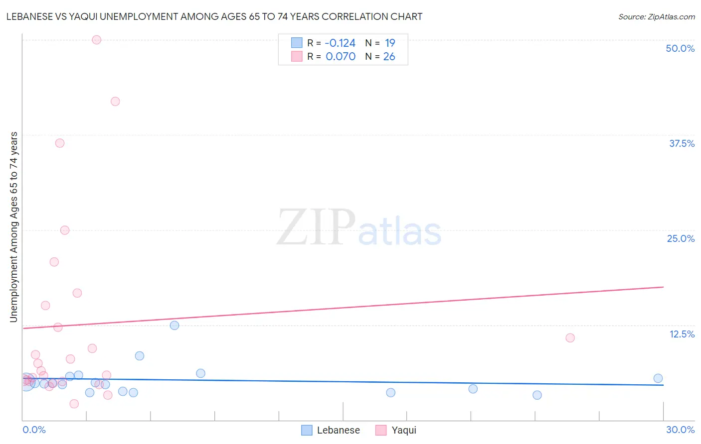 Lebanese vs Yaqui Unemployment Among Ages 65 to 74 years