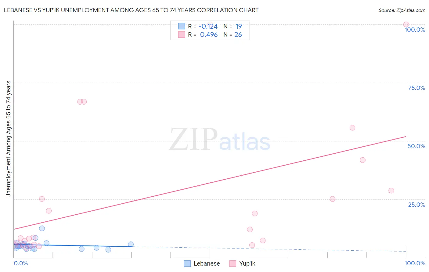 Lebanese vs Yup'ik Unemployment Among Ages 65 to 74 years