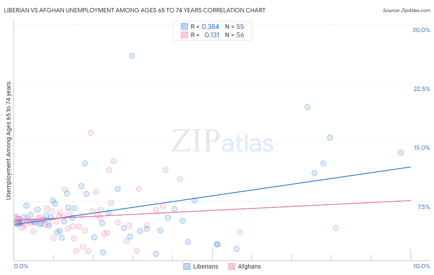 Liberian vs Afghan Unemployment Among Ages 65 to 74 years