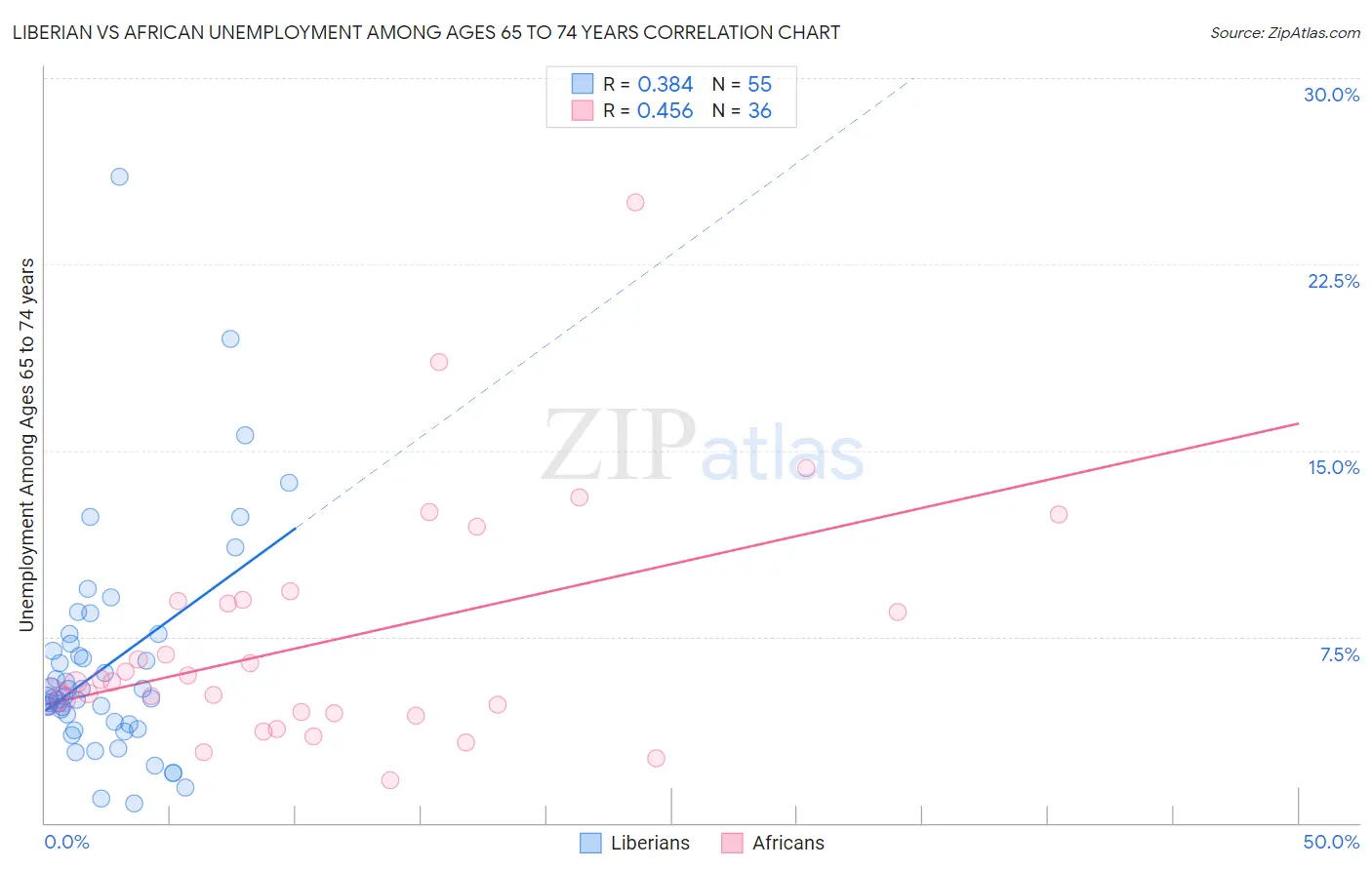 Liberian vs African Unemployment Among Ages 65 to 74 years