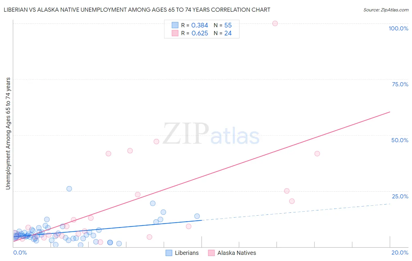 Liberian vs Alaska Native Unemployment Among Ages 65 to 74 years
