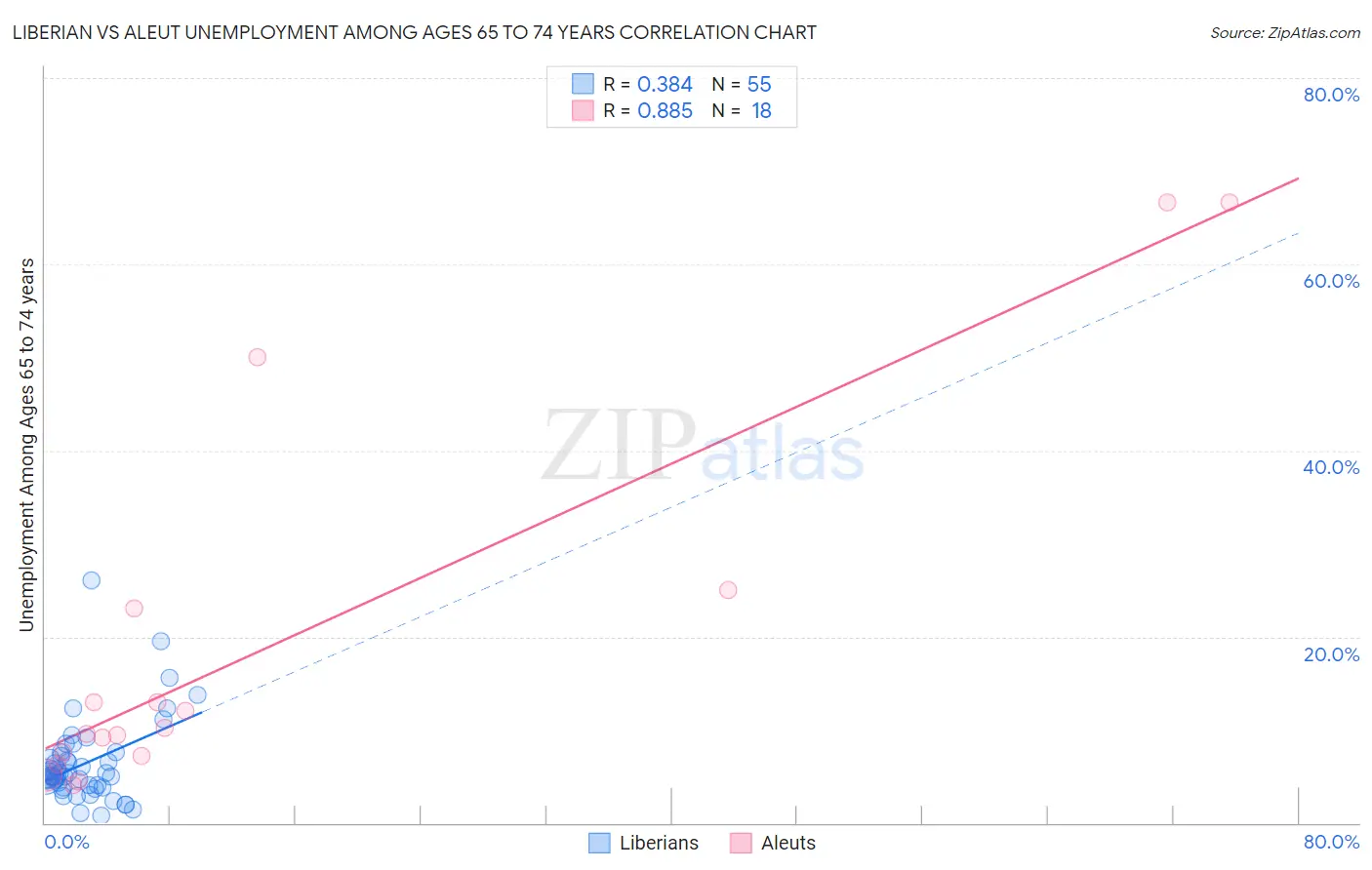 Liberian vs Aleut Unemployment Among Ages 65 to 74 years