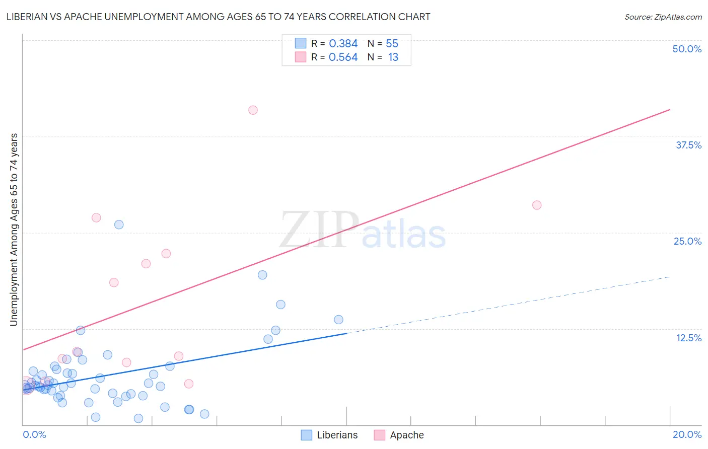 Liberian vs Apache Unemployment Among Ages 65 to 74 years