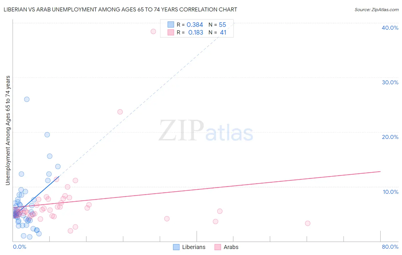 Liberian vs Arab Unemployment Among Ages 65 to 74 years