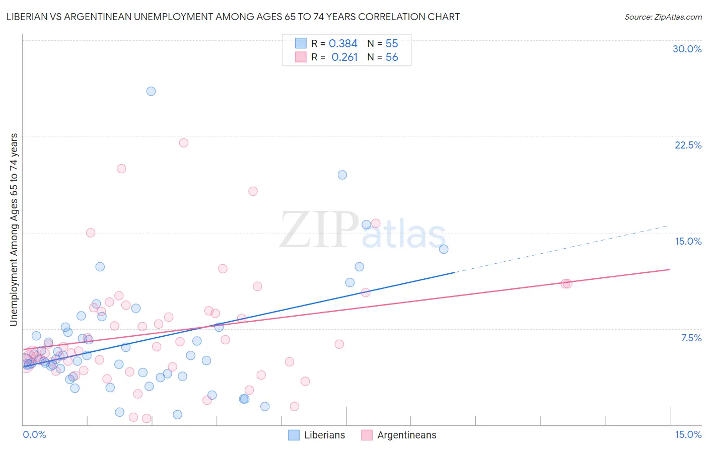 Liberian vs Argentinean Unemployment Among Ages 65 to 74 years