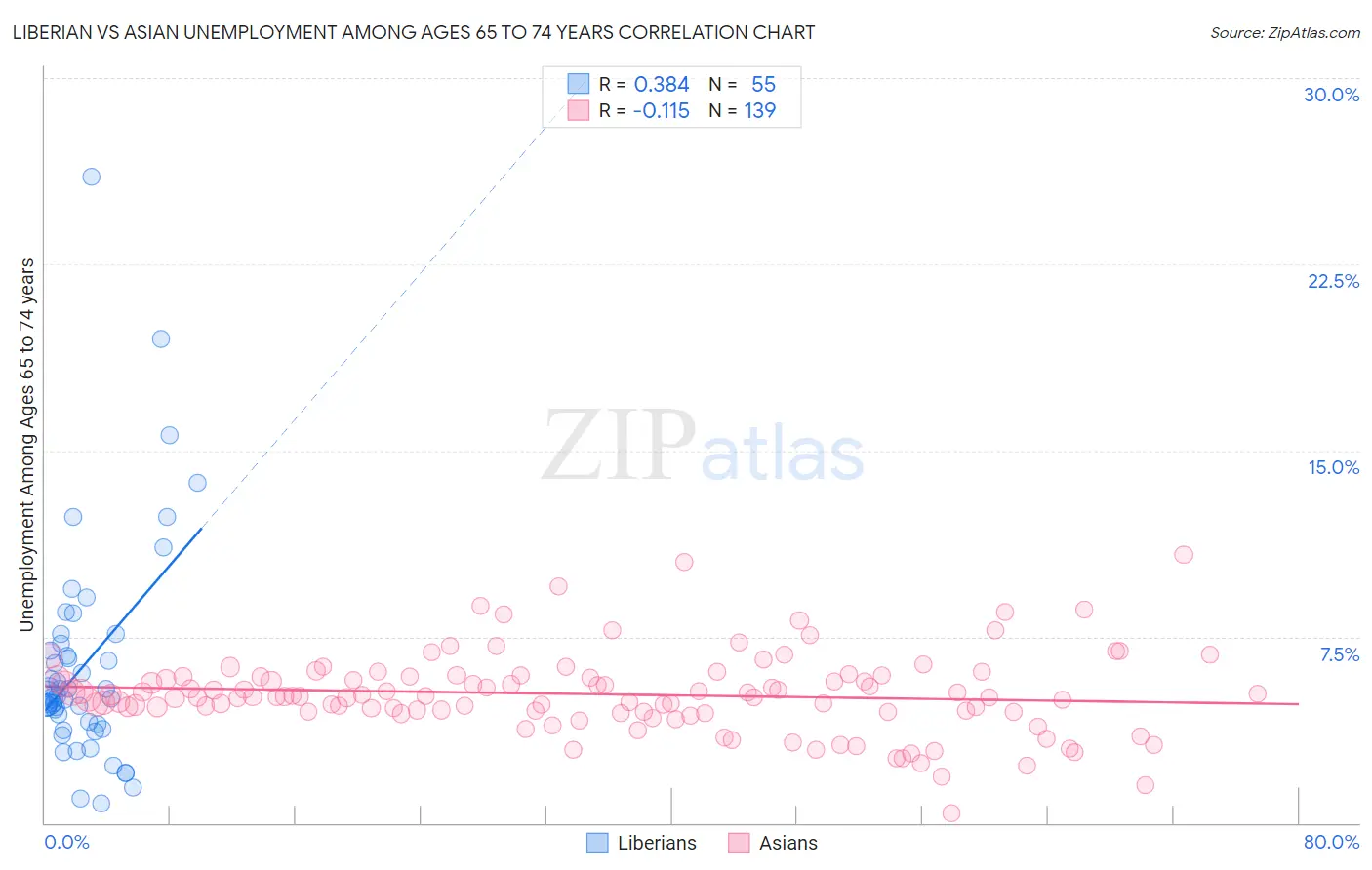 Liberian vs Asian Unemployment Among Ages 65 to 74 years