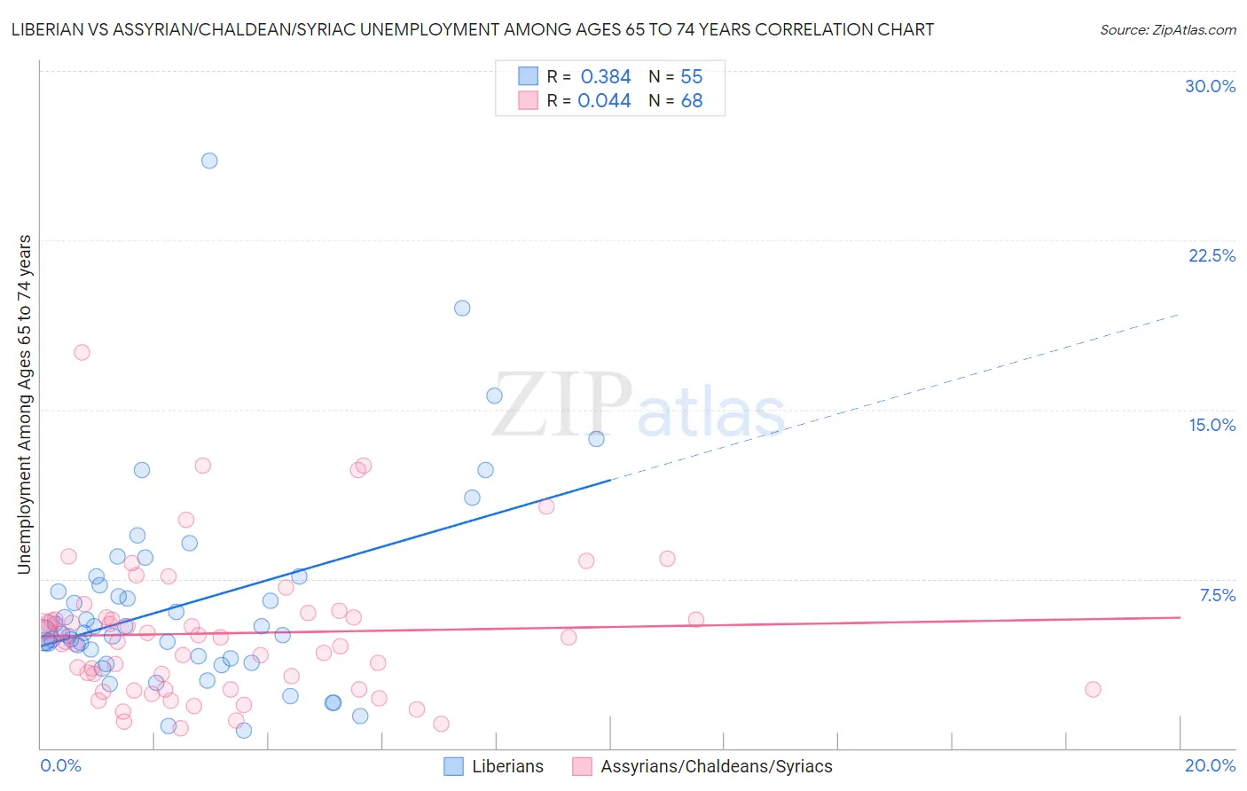 Liberian vs Assyrian/Chaldean/Syriac Unemployment Among Ages 65 to 74 years