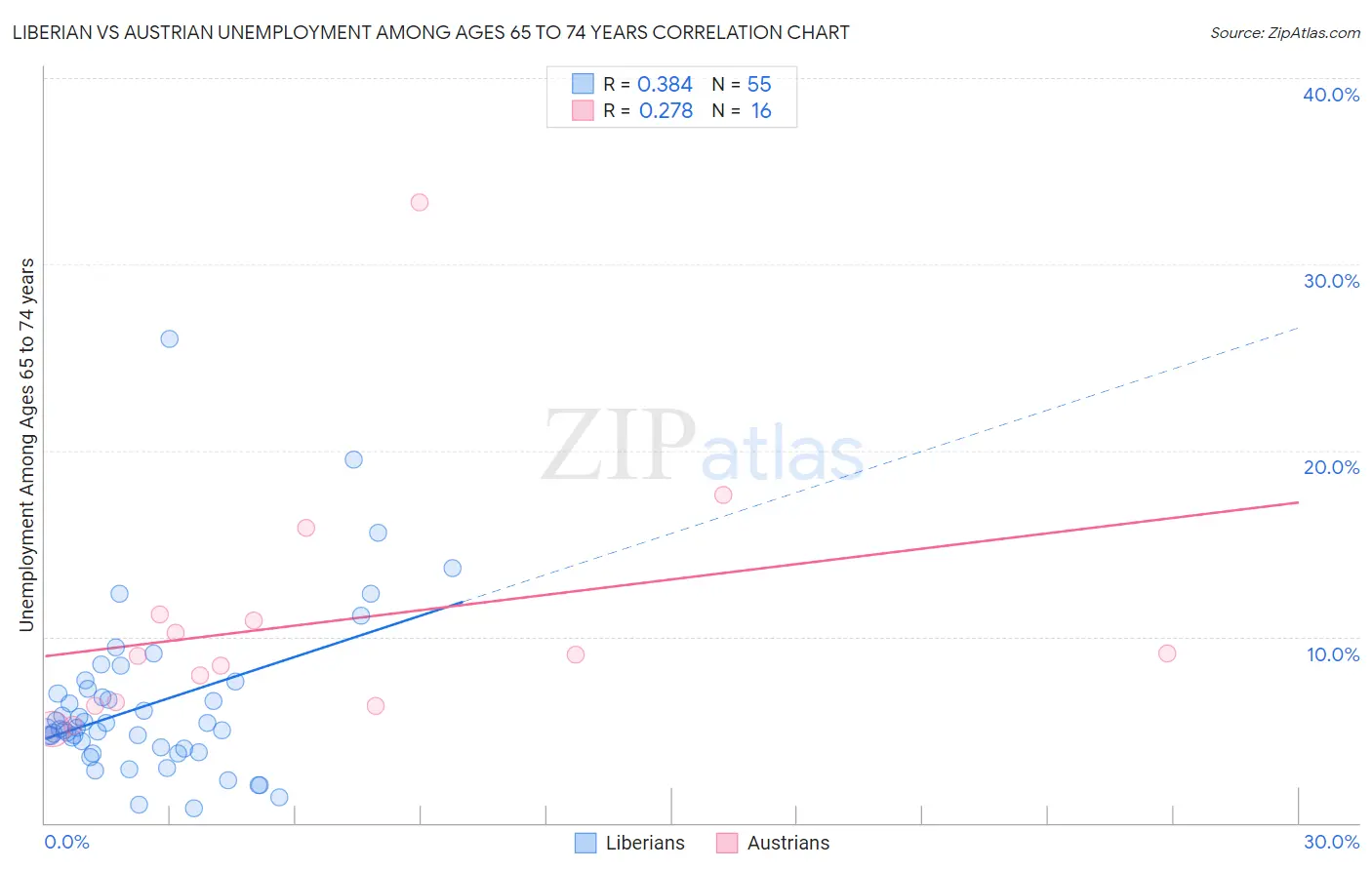 Liberian vs Austrian Unemployment Among Ages 65 to 74 years