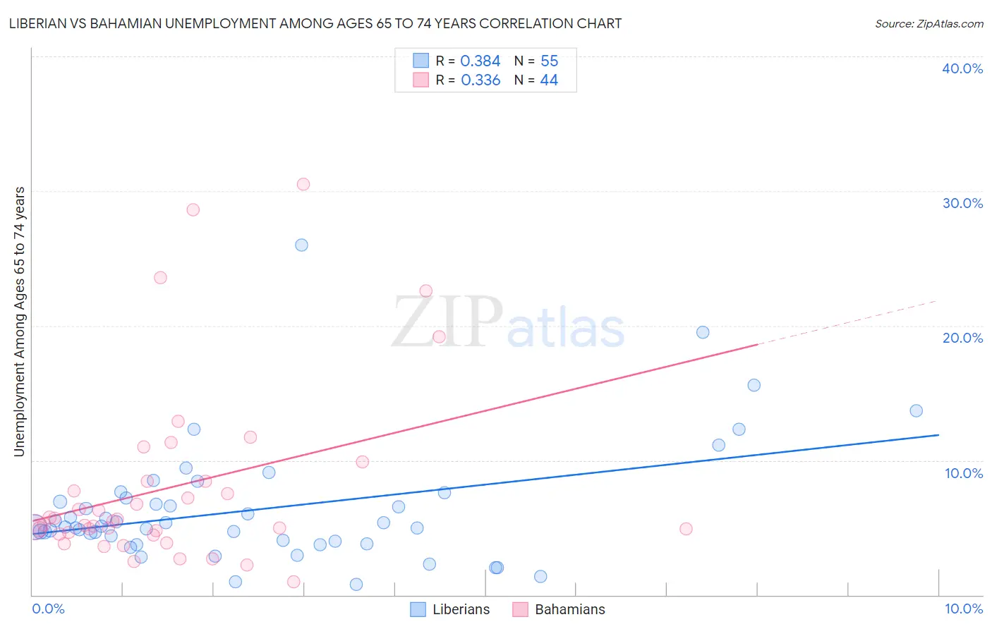 Liberian vs Bahamian Unemployment Among Ages 65 to 74 years