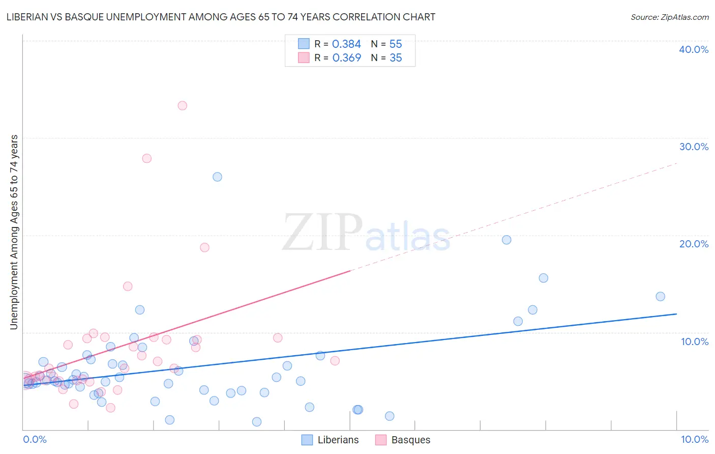 Liberian vs Basque Unemployment Among Ages 65 to 74 years