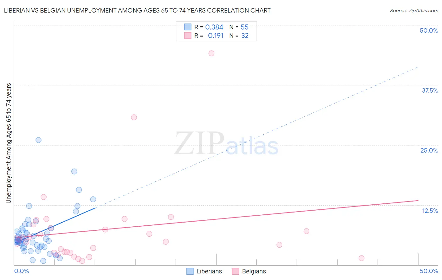 Liberian vs Belgian Unemployment Among Ages 65 to 74 years