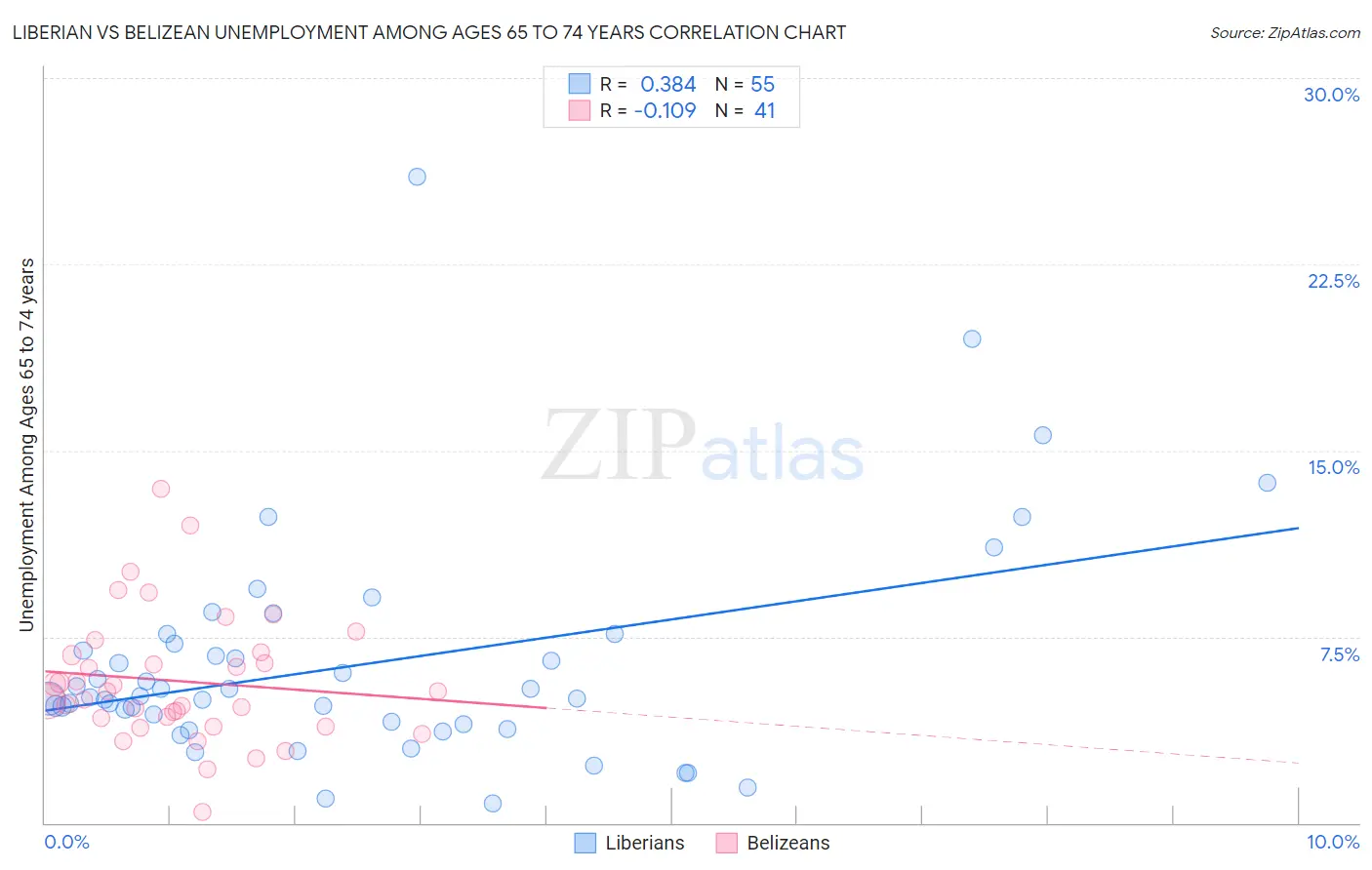 Liberian vs Belizean Unemployment Among Ages 65 to 74 years