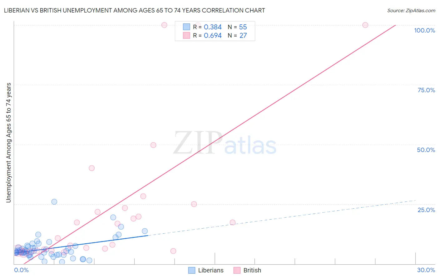 Liberian vs British Unemployment Among Ages 65 to 74 years