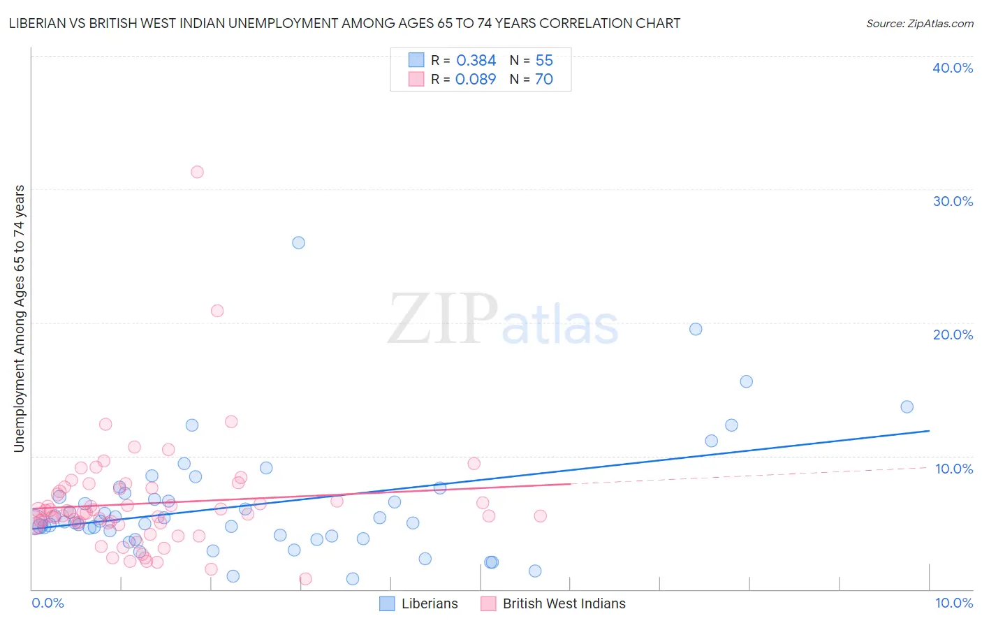 Liberian vs British West Indian Unemployment Among Ages 65 to 74 years