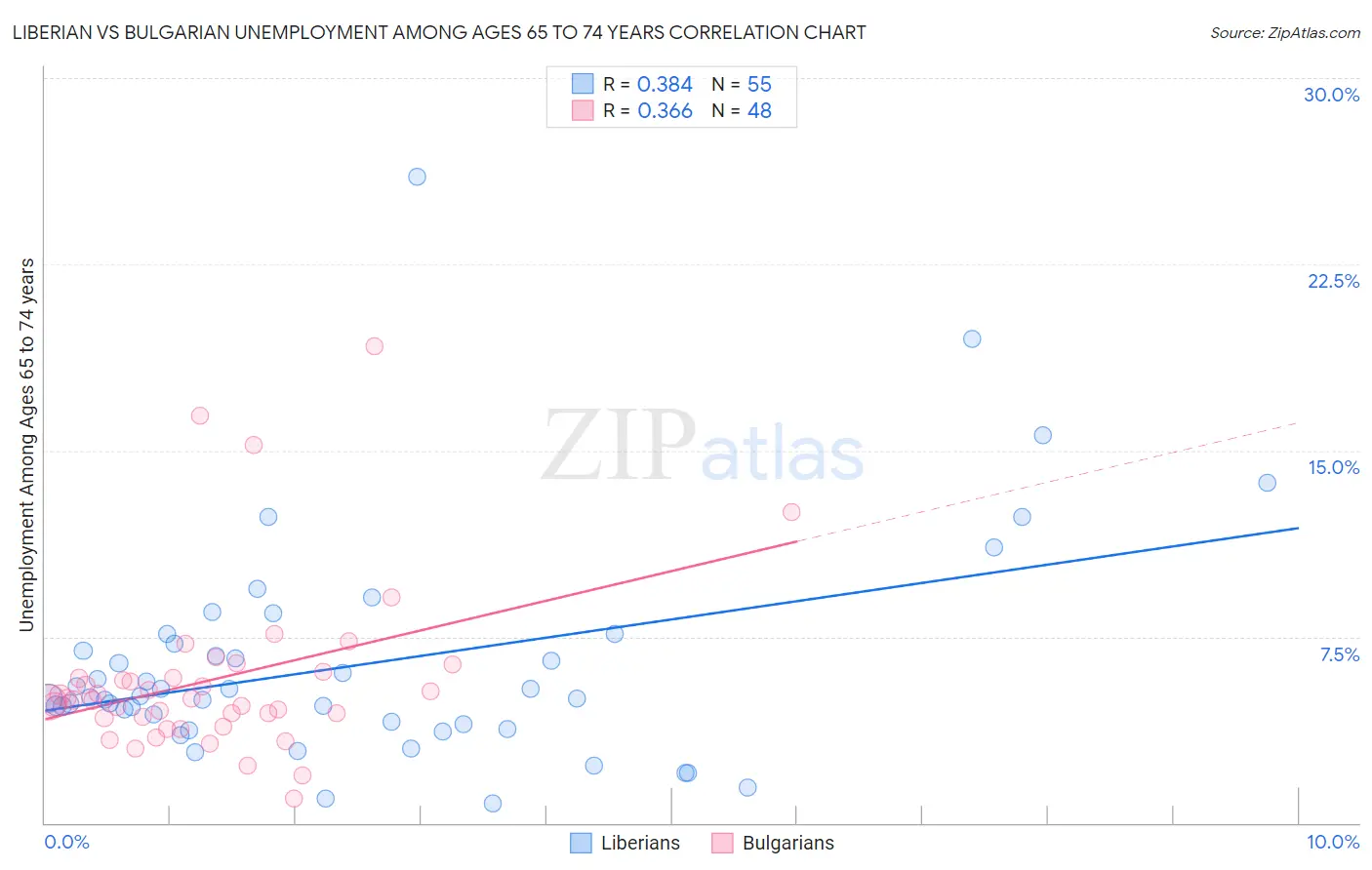 Liberian vs Bulgarian Unemployment Among Ages 65 to 74 years