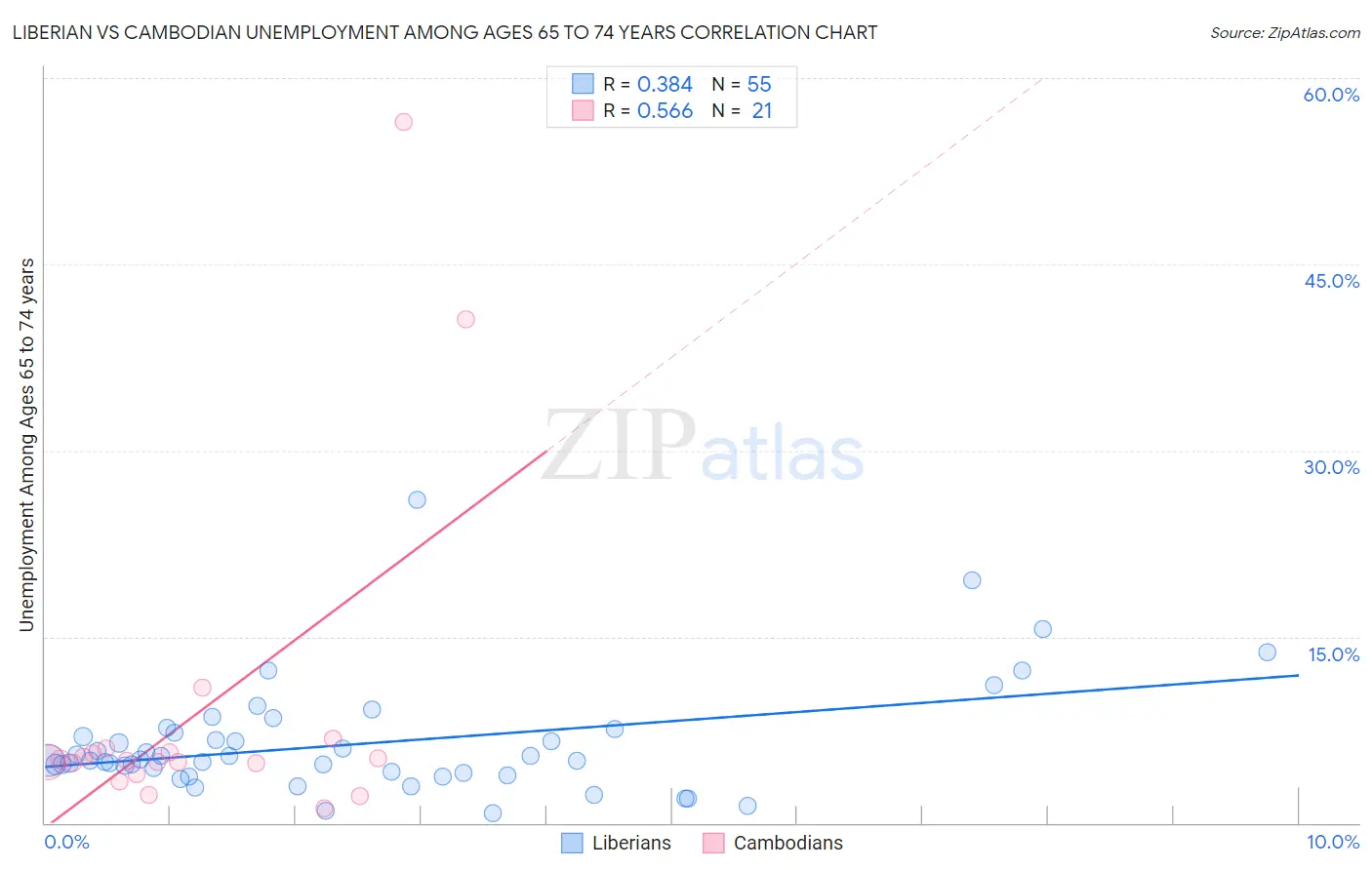 Liberian vs Cambodian Unemployment Among Ages 65 to 74 years