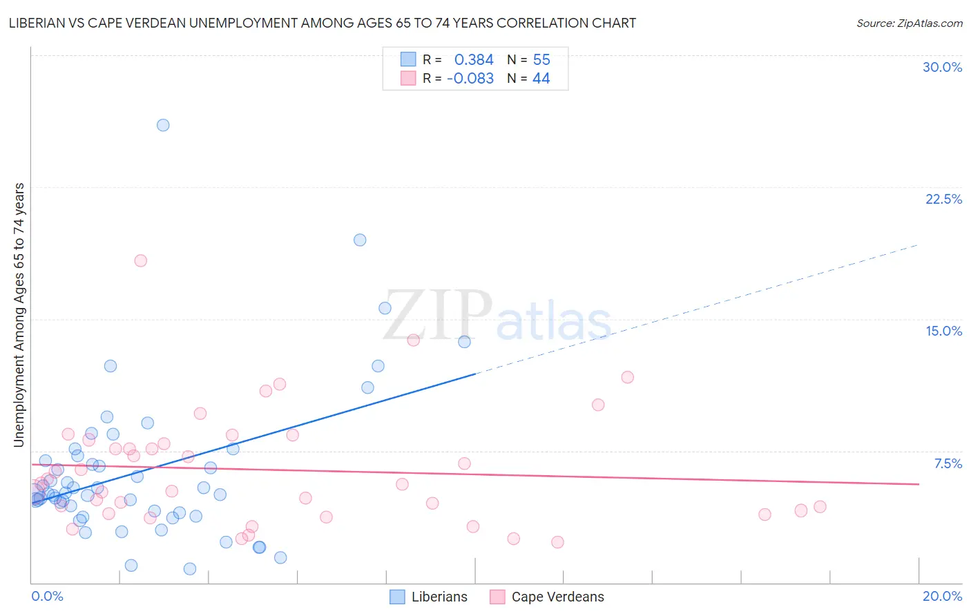 Liberian vs Cape Verdean Unemployment Among Ages 65 to 74 years