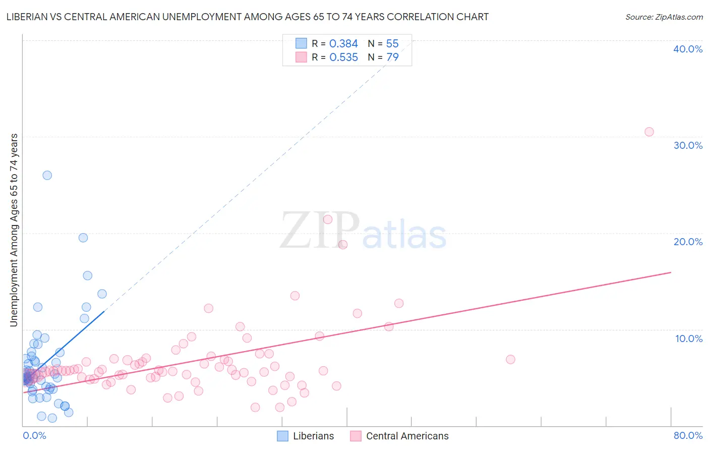 Liberian vs Central American Unemployment Among Ages 65 to 74 years