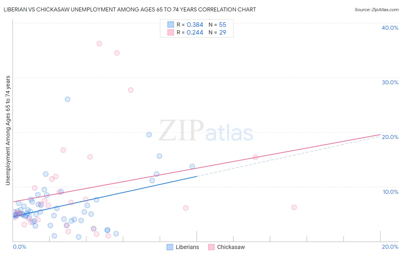 Liberian vs Chickasaw Unemployment Among Ages 65 to 74 years