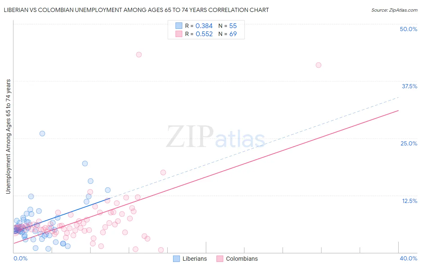 Liberian vs Colombian Unemployment Among Ages 65 to 74 years