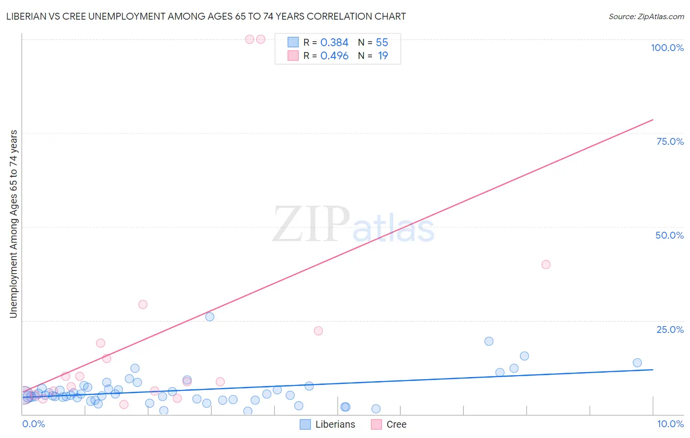 Liberian vs Cree Unemployment Among Ages 65 to 74 years