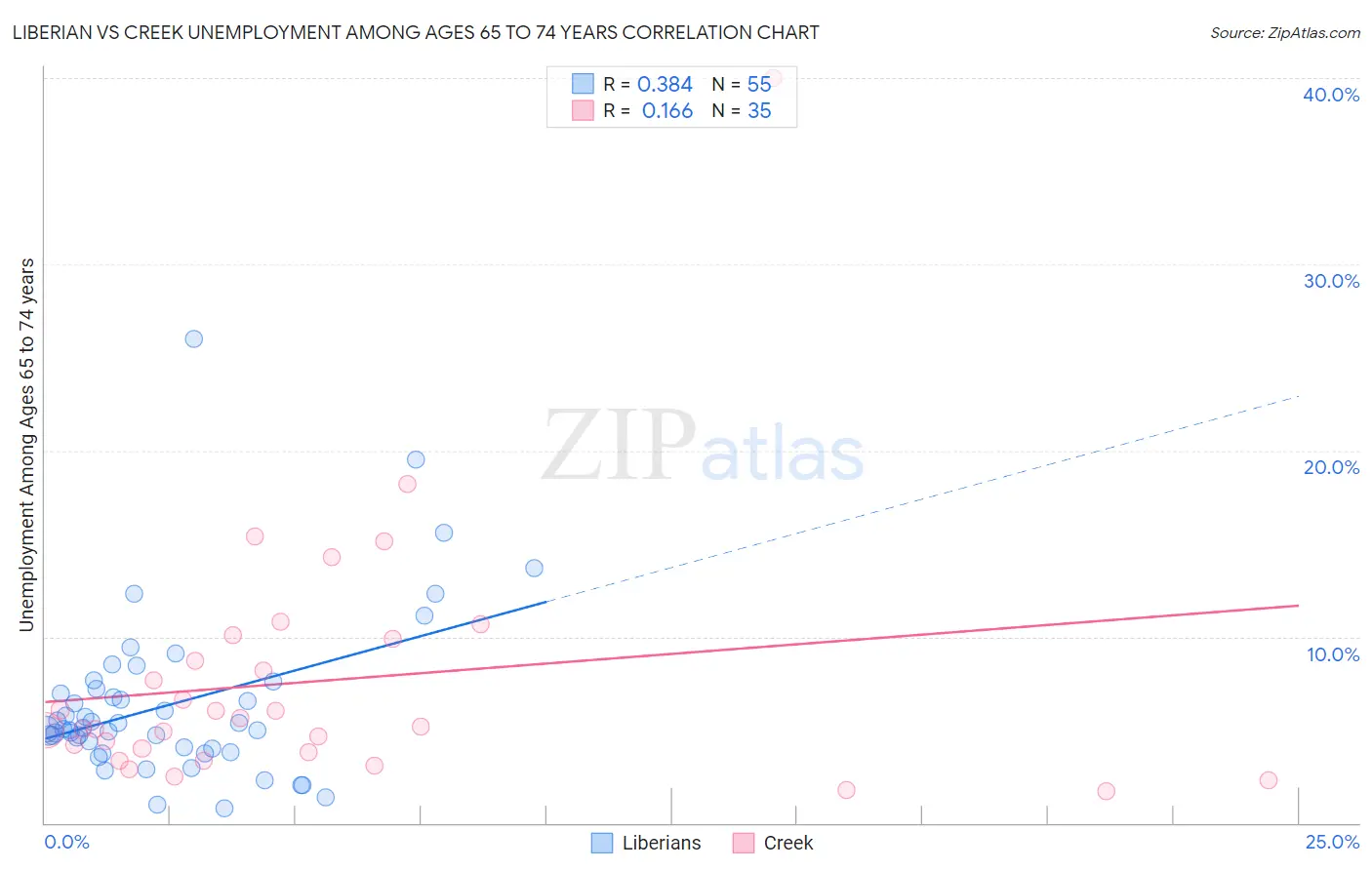 Liberian vs Creek Unemployment Among Ages 65 to 74 years